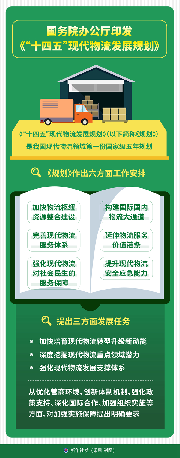 國(guó)務(wù)院辦公廳印發(fā)《“十四五”現(xiàn)代物流發(fā)展規(guī)劃》(圖1) 國(guó)務(wù)院辦公廳印發(fā)《“十四五”現(xiàn)代物流發(fā)展規(guī)劃》(圖1)